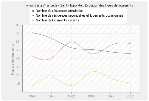 Saint-Hippolyte : Evolution des types de logements