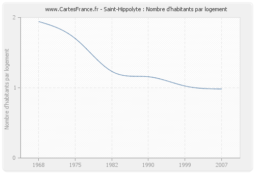 Saint-Hippolyte : Nombre d'habitants par logement