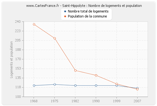 Saint-Hippolyte : Nombre de logements et population