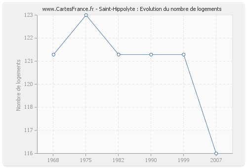 Saint-Hippolyte : Evolution du nombre de logements