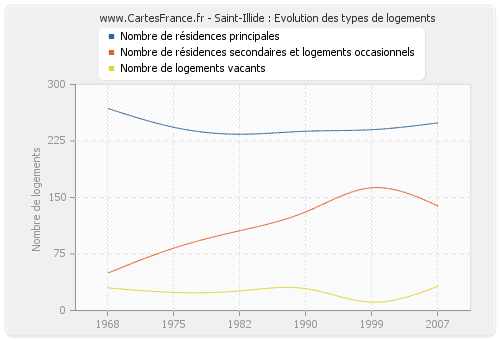 Saint-Illide : Evolution des types de logements