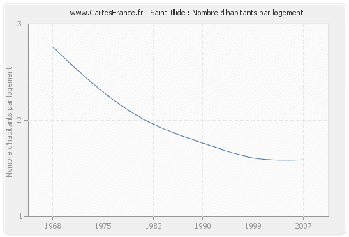 Saint-Illide : Nombre d'habitants par logement