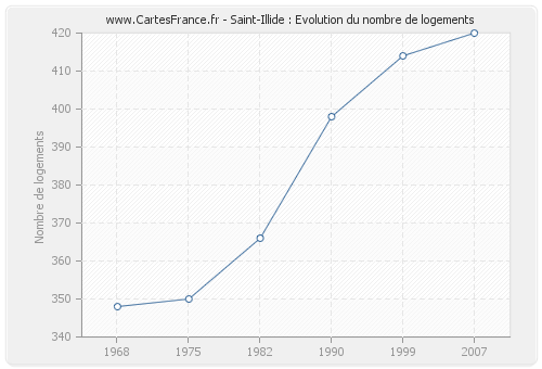 Saint-Illide : Evolution du nombre de logements