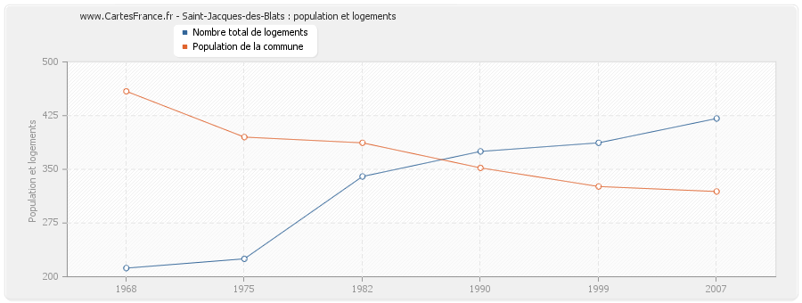 Saint-Jacques-des-Blats : population et logements