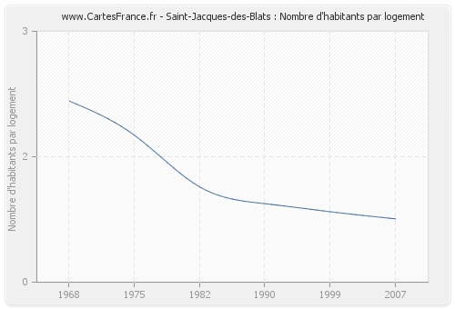 Saint-Jacques-des-Blats : Nombre d'habitants par logement
