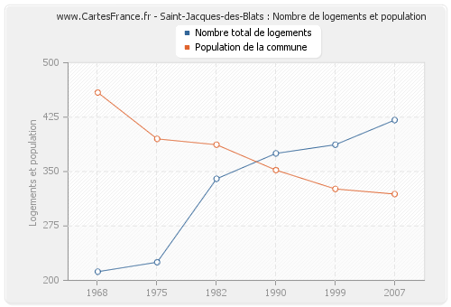 Saint-Jacques-des-Blats : Nombre de logements et population