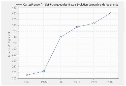 Saint-Jacques-des-Blats : Evolution du nombre de logements
