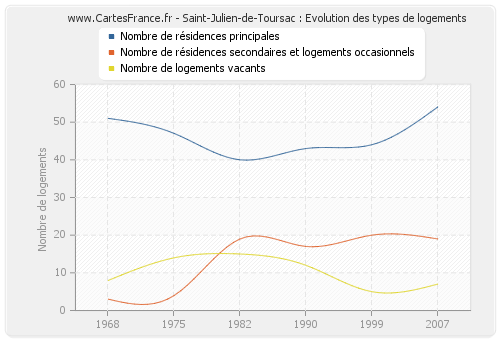 Saint-Julien-de-Toursac : Evolution des types de logements