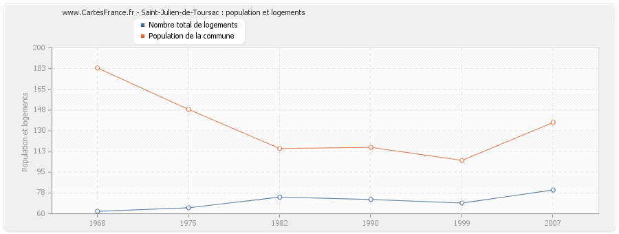 Saint-Julien-de-Toursac : population et logements