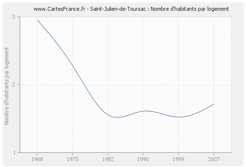 Saint-Julien-de-Toursac : Nombre d'habitants par logement