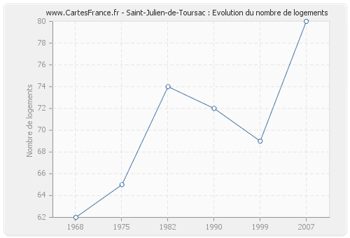 Saint-Julien-de-Toursac : Evolution du nombre de logements