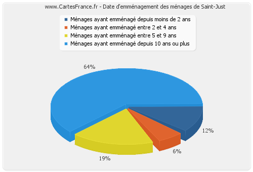 Date d'emménagement des ménages de Saint-Just