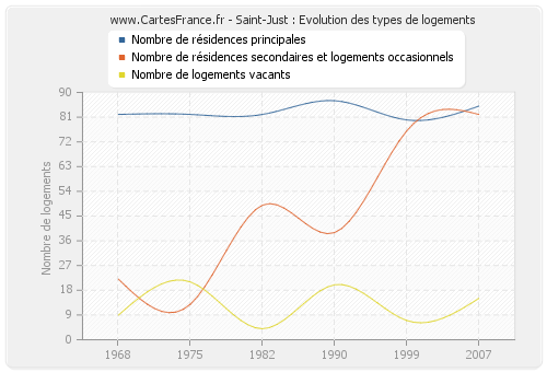 Saint-Just : Evolution des types de logements