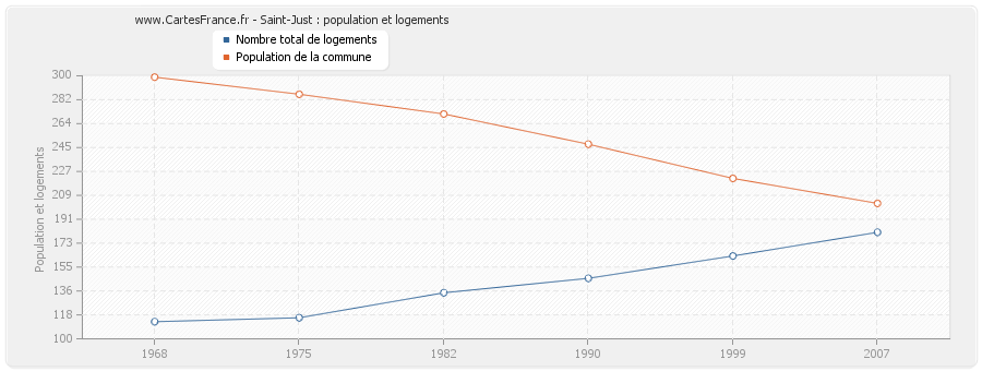 Saint-Just : population et logements