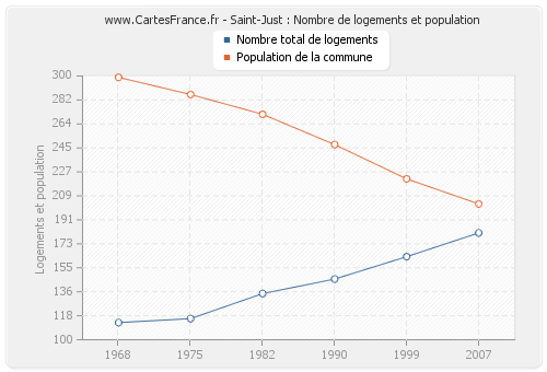 Saint-Just : Nombre de logements et population