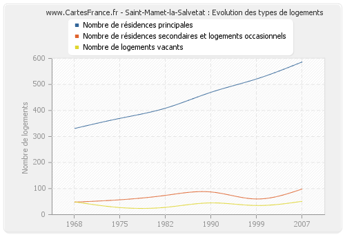 Saint-Mamet-la-Salvetat : Evolution des types de logements