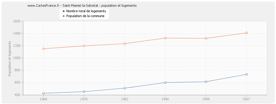 Saint-Mamet-la-Salvetat : population et logements