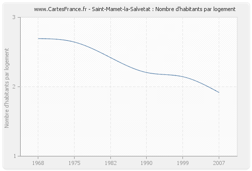 Saint-Mamet-la-Salvetat : Nombre d'habitants par logement