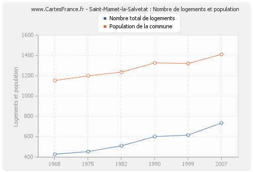 Saint-Mamet-la-Salvetat : Nombre de logements et population