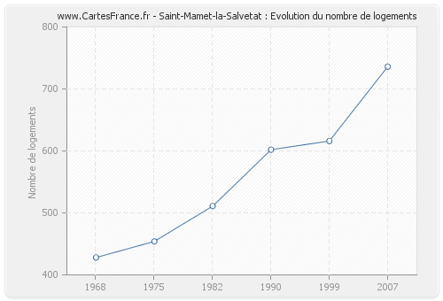 Saint-Mamet-la-Salvetat : Evolution du nombre de logements