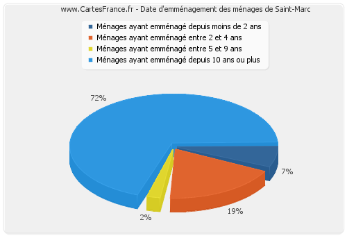 Date d'emménagement des ménages de Saint-Marc