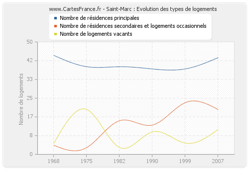 Saint-Marc : Evolution des types de logements