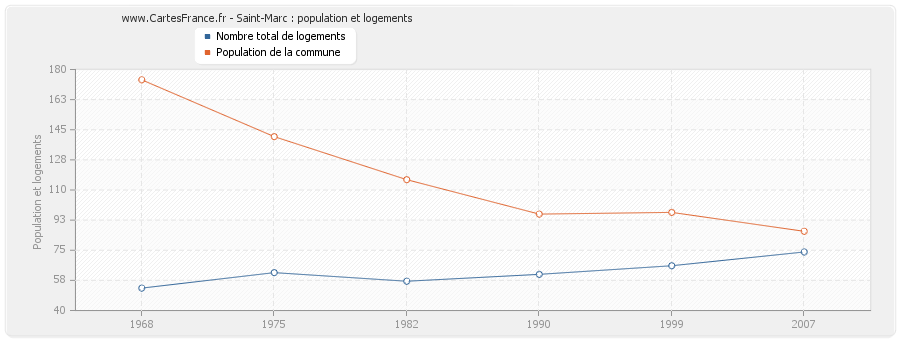 Saint-Marc : population et logements