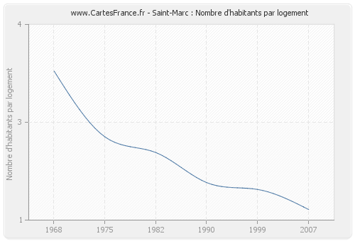 Saint-Marc : Nombre d'habitants par logement