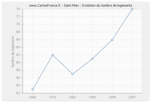 Saint-Marc : Evolution du nombre de logements