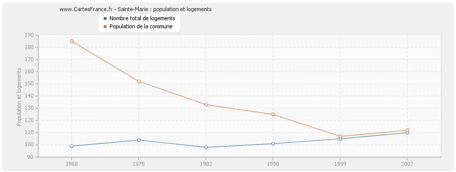 Sainte-Marie : population et logements