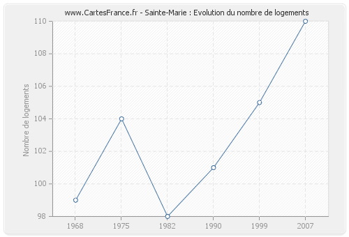 Sainte-Marie : Evolution du nombre de logements