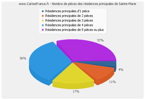 Nombre de pièces des résidences principales de Sainte-Marie