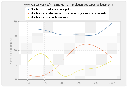 Saint-Martial : Evolution des types de logements