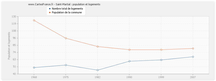 Saint-Martial : population et logements