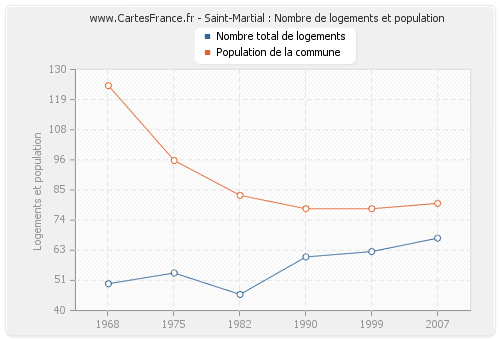 Saint-Martial : Nombre de logements et population