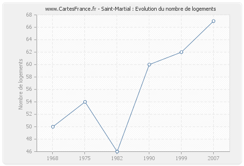 Saint-Martial : Evolution du nombre de logements