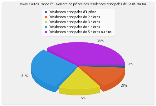 Nombre de pièces des résidences principales de Saint-Martial