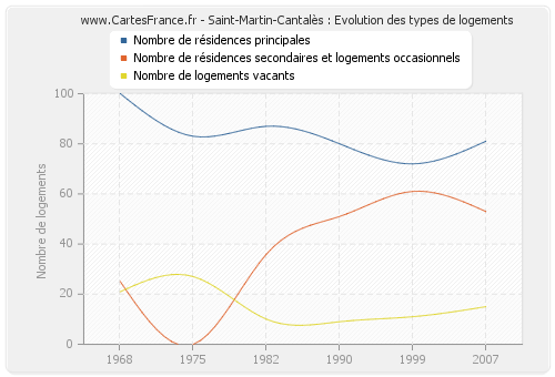 Saint-Martin-Cantalès : Evolution des types de logements