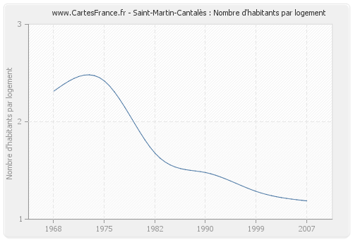 Saint-Martin-Cantalès : Nombre d'habitants par logement