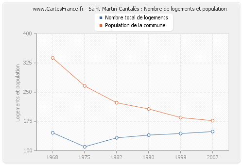 Saint-Martin-Cantalès : Nombre de logements et population