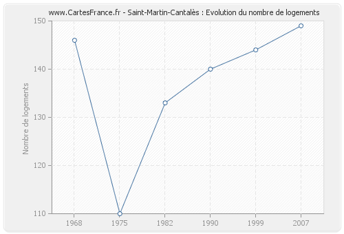 Saint-Martin-Cantalès : Evolution du nombre de logements