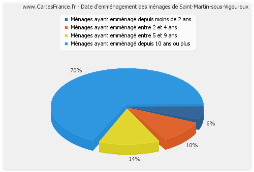 Date d'emménagement des ménages de Saint-Martin-sous-Vigouroux