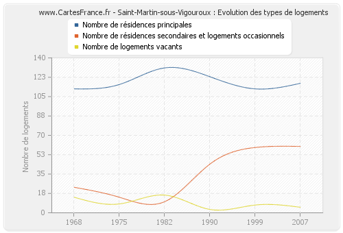 Saint-Martin-sous-Vigouroux : Evolution des types de logements