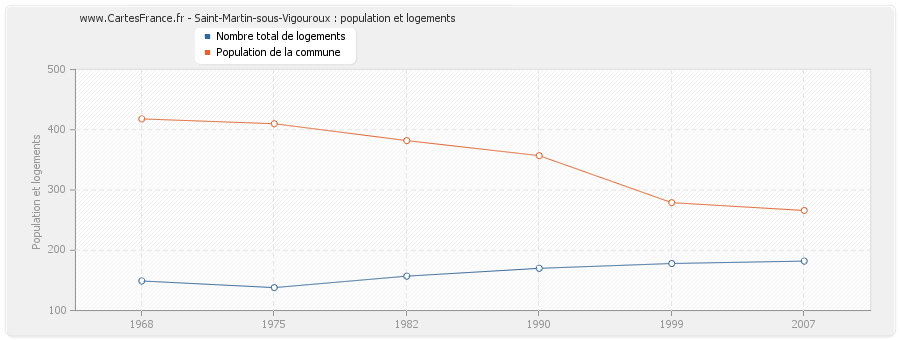 Saint-Martin-sous-Vigouroux : population et logements