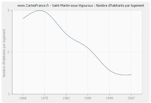 Saint-Martin-sous-Vigouroux : Nombre d'habitants par logement