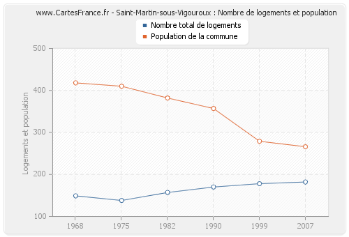 Saint-Martin-sous-Vigouroux : Nombre de logements et population