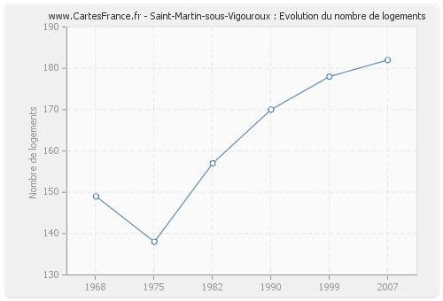Saint-Martin-sous-Vigouroux : Evolution du nombre de logements