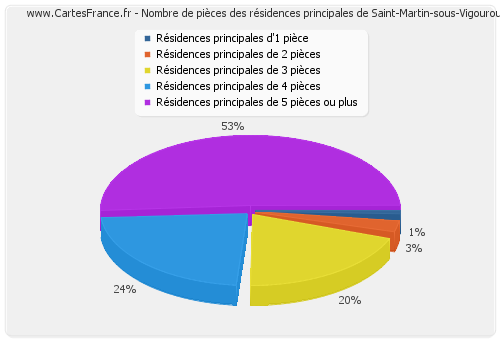 Nombre de pièces des résidences principales de Saint-Martin-sous-Vigouroux