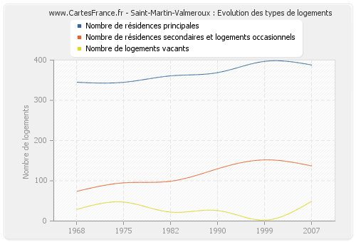 Saint-Martin-Valmeroux : Evolution des types de logements