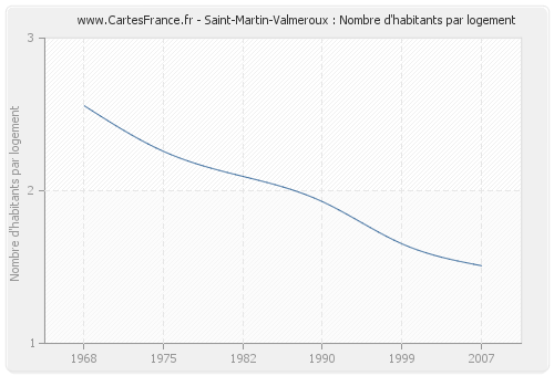 Saint-Martin-Valmeroux : Nombre d'habitants par logement